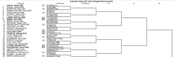 Cuadros de jugadores, cómo entenderlos en el tenis